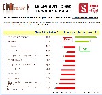 La fidélité aux marques toujours plus faible