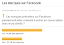 Les marques sur Facebook : résultats du sondage E-marketing.fr