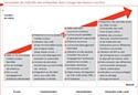 Médias sociaux : les entreprises tâtonnent encore