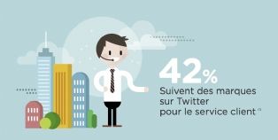 Stratégies : Les 5 piliers de la relation client sur Twitter