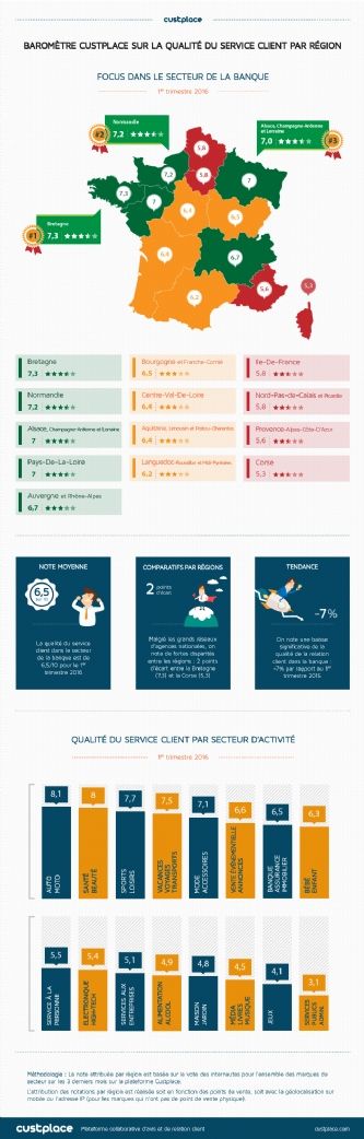 [Baromètre Custplace] La qualité du service client dans la banque