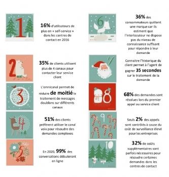 Stratégies : Les 10 chiffres qui ont marqué la relation client en 2016