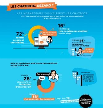 Techno & UX : Chatbot: où en sont les marketeurs?