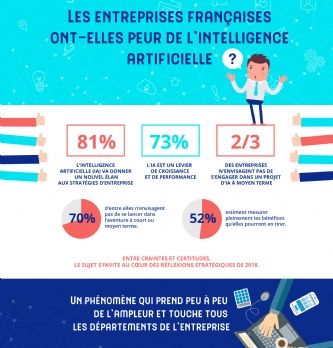 Techno & UX : Les entreprises françaises hésitent à s'engager dans l'intelligence artificielle