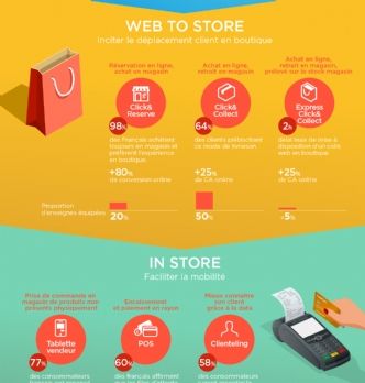 Stratégies : Zoom sur la digitalisation des points de vente