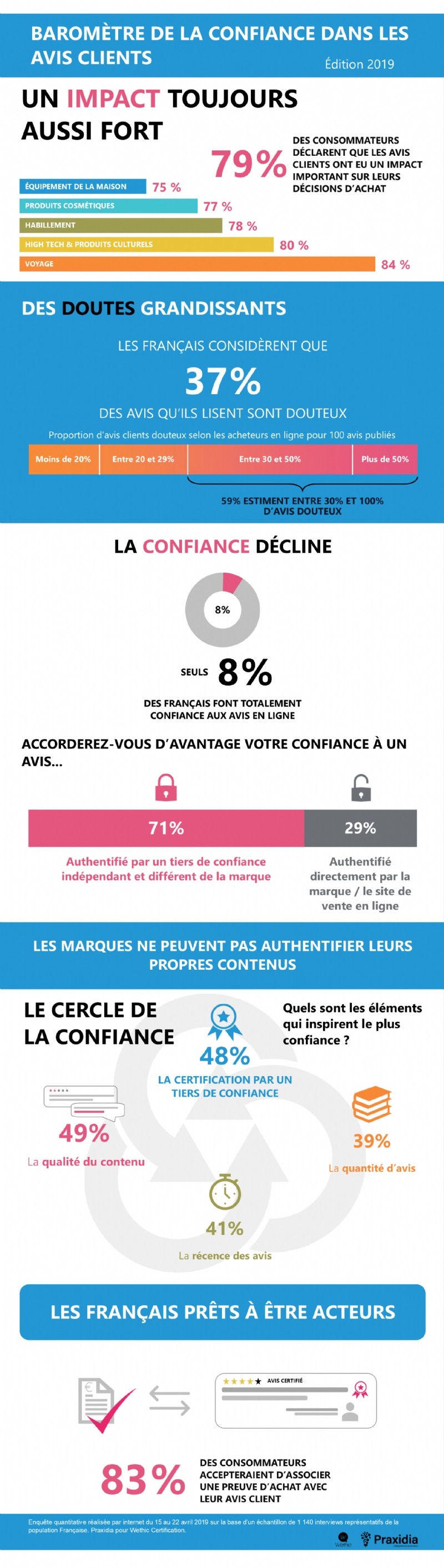 L'avis des consommateurs